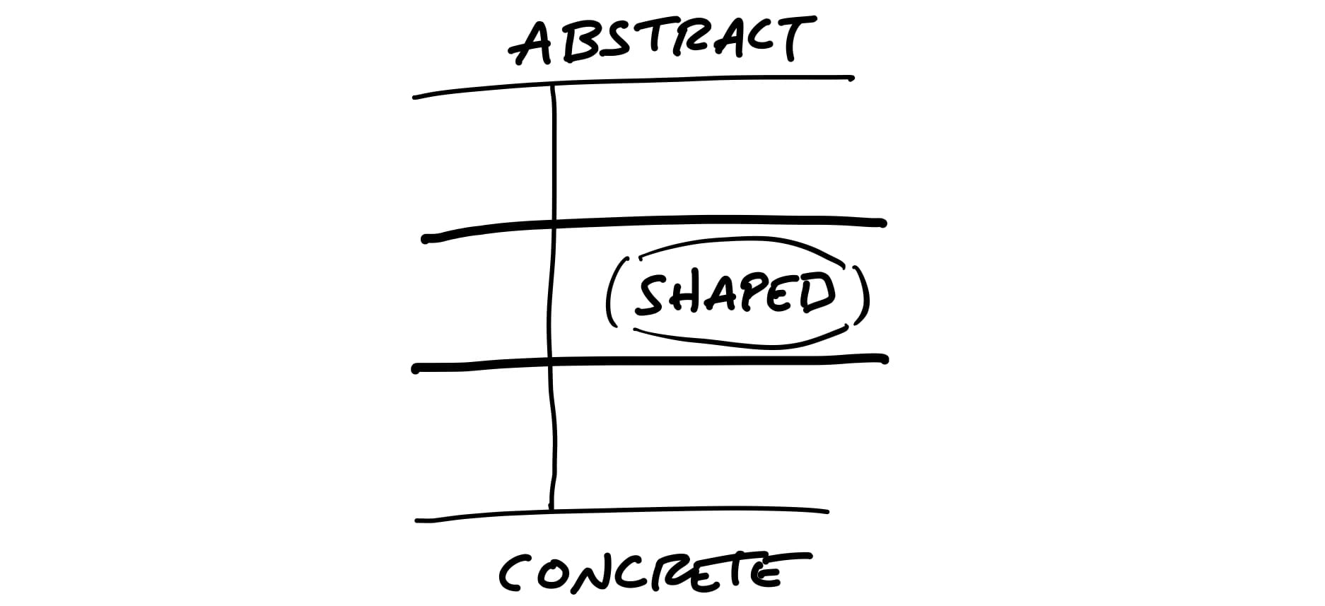 levels of abstraction